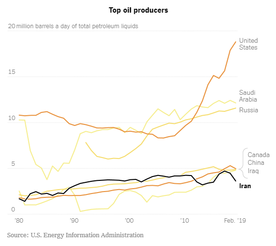 EIA Top Oil Producers